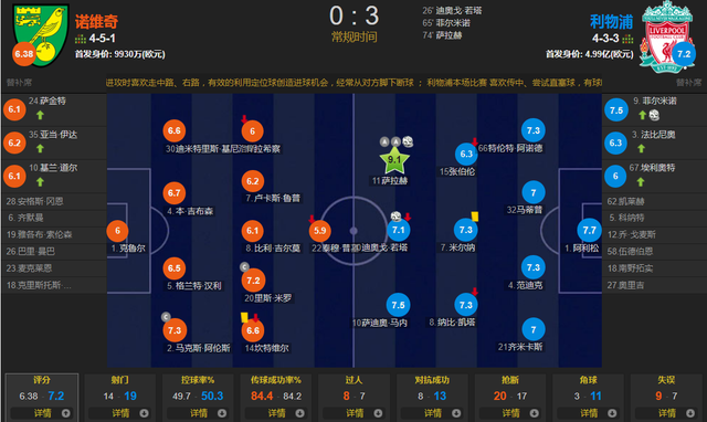  萨拉赫传射建功破英超纪录  